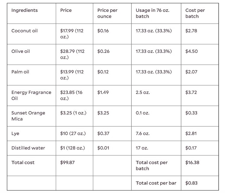 pricing DIY
                bath products non bulk