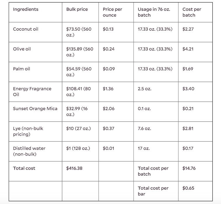 pricing DIY bath products bulk