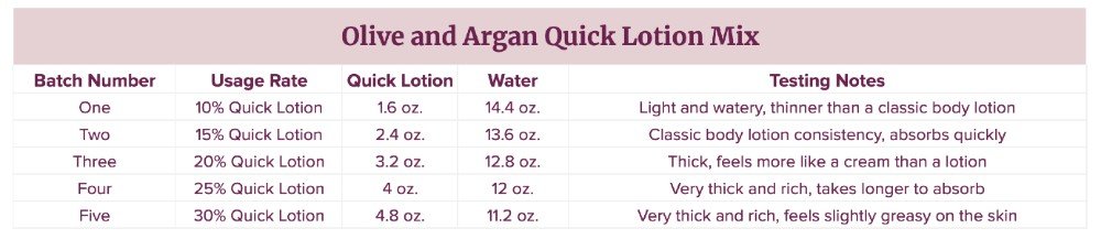 olive and argan quick lotion mix usage
rates | bramble berry